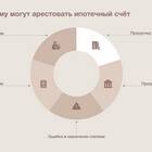 Что означает арест карты